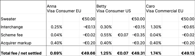 Cards and Costs table